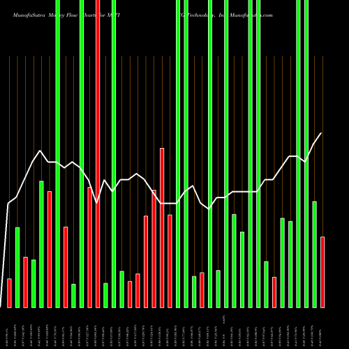 Money Flow charts share XGTI XG Technology, Inc NASDAQ Stock exchange 