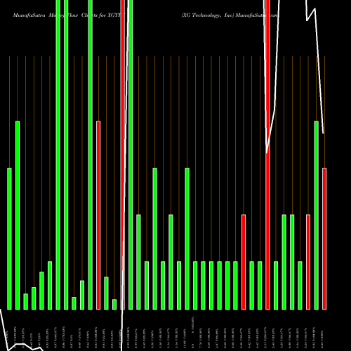 Money Flow charts share XGTIW XG Technology, Inc NASDAQ Stock exchange 