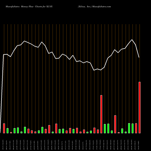 Money Flow charts share XLNX Xilinx, Inc. NASDAQ Stock exchange 