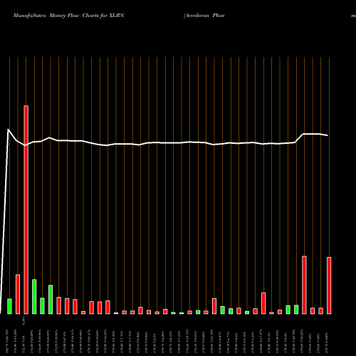 Money Flow charts share XLRN Acceleron Pharma Inc. NASDAQ Stock exchange 