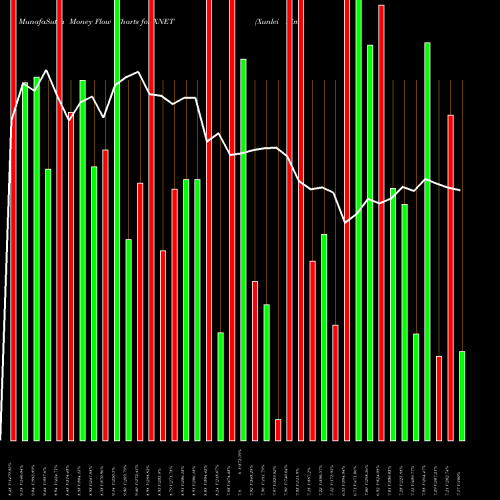 Money Flow charts share XNET Xunlei Limited NASDAQ Stock exchange 