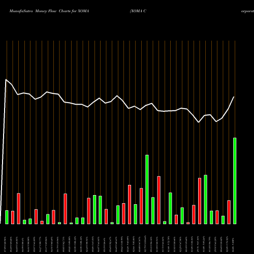 Money Flow charts share XOMA XOMA Corporation NASDAQ Stock exchange 