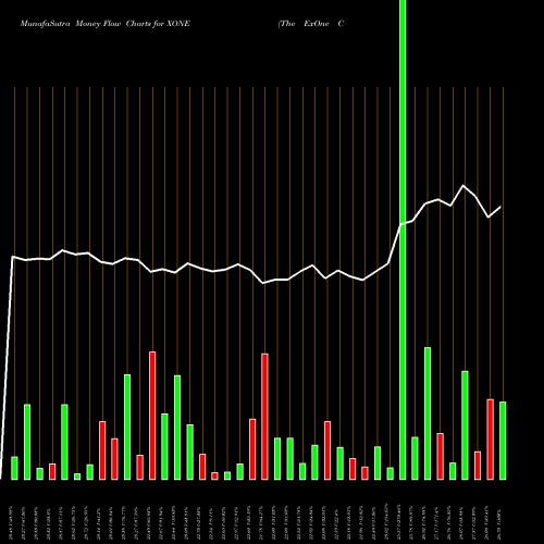 Money Flow charts share XONE The ExOne Company NASDAQ Stock exchange 