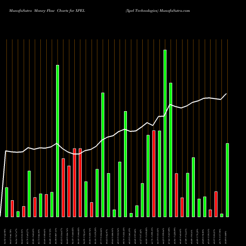 Money Flow charts share XPEL Xpel Technologies NASDAQ Stock exchange 