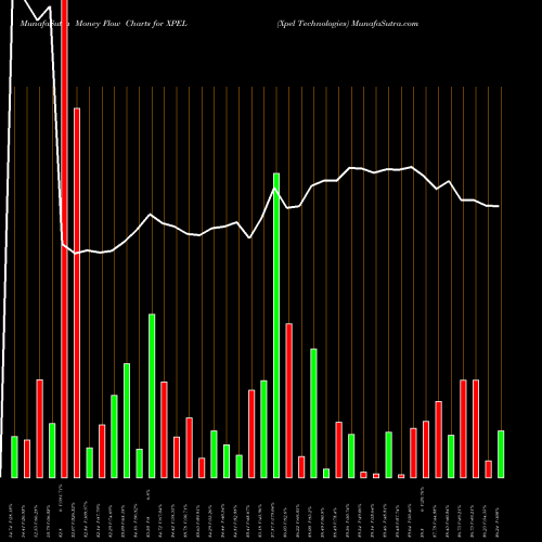 Money Flow charts share XPEL Xpel Technologies NASDAQ Stock exchange 