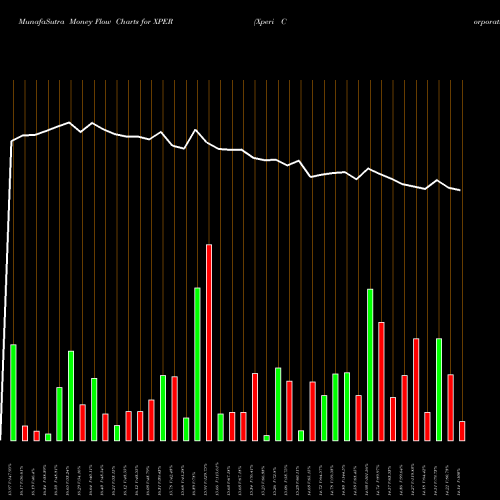 Money Flow charts share XPER Xperi Corporation NASDAQ Stock exchange 