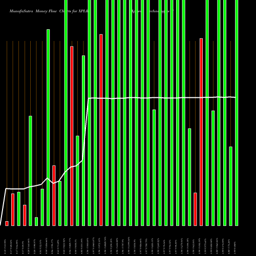 Money Flow charts share XPLR Xplore Technologies Corp NASDAQ Stock exchange 