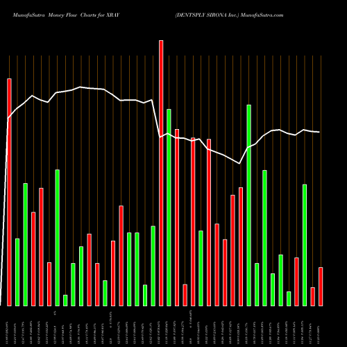 Money Flow charts share XRAY DENTSPLY SIRONA Inc. NASDAQ Stock exchange 