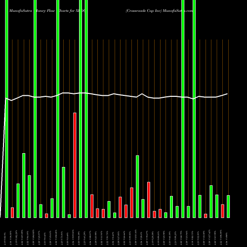 Money Flow charts share XRDC Crossroads Cap Inc NASDAQ Stock exchange 
