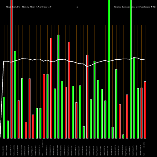 Money Flow charts share XT IShares Exponential Technologies ETF NASDAQ Stock exchange 