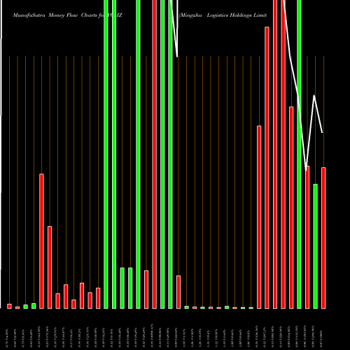 Money Flow charts share YGMZ Mingzhu Logistics Holdings Limited NASDAQ Stock exchange 