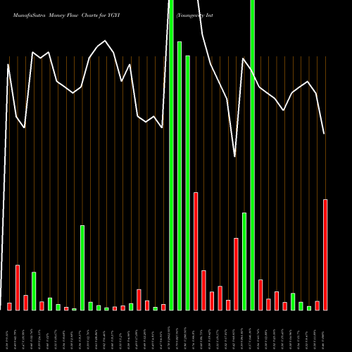 Money Flow charts share YGYI Youngevity International, Inc. NASDAQ Stock exchange 