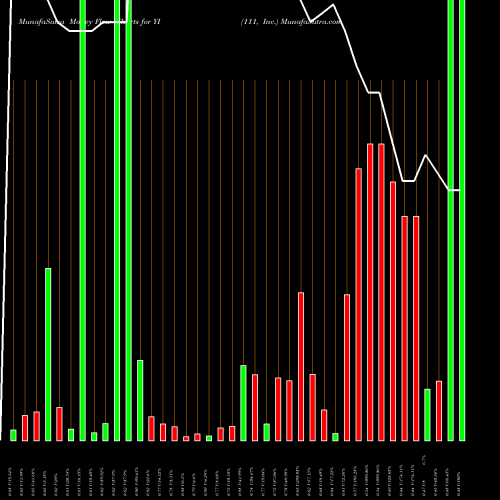 Money Flow charts share YI 111, Inc. NASDAQ Stock exchange 