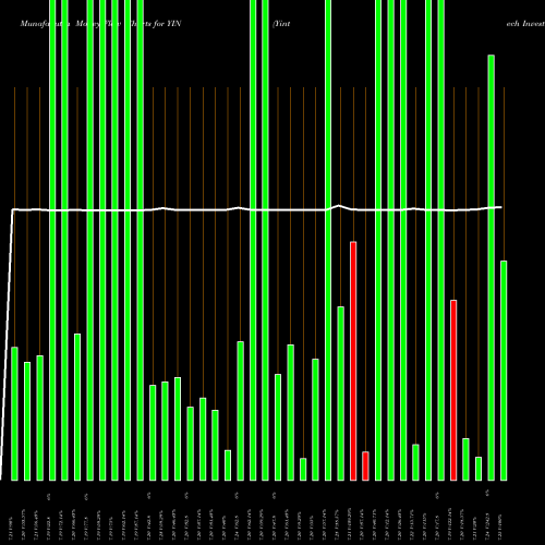 Money Flow charts share YIN Yintech Investment Holdings Limited NASDAQ Stock exchange 
