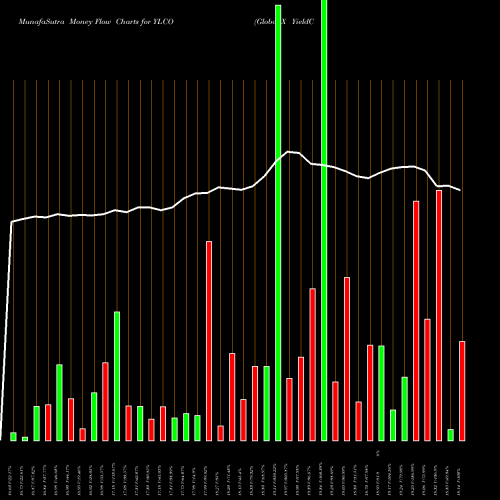 Money Flow charts share YLCO Global X YieldCo & Renewable Energy Income ETF NASDAQ Stock exchange 