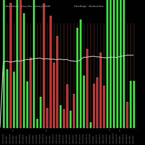 Money Flow charts share YLDE ClearBridge Dividend Strategy ESG ETF NASDAQ Stock exchange 