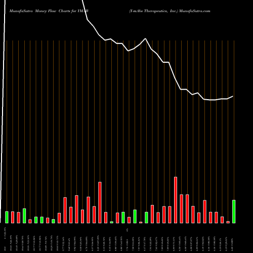 Money Flow charts share YMAB Y-mAbs Therapeutics, Inc. NASDAQ Stock exchange 