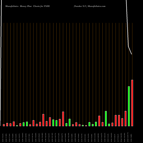 Money Flow charts share YNDX Yandex N.V. NASDAQ Stock exchange 