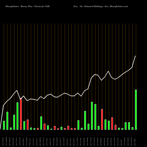 Money Flow charts share YOD You On Demand Holdings, Inc. NASDAQ Stock exchange 