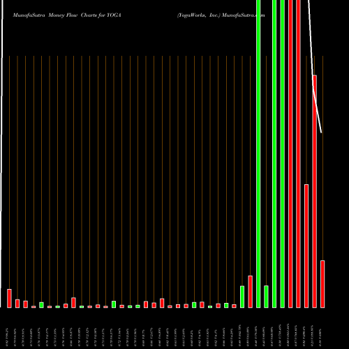 Money Flow charts share YOGA YogaWorks, Inc. NASDAQ Stock exchange 
