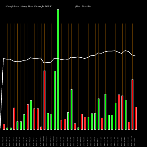 Money Flow charts share YORW The York Water Company NASDAQ Stock exchange 