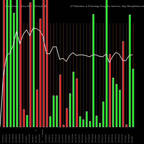 Money Flow charts share YQ 17 Education & Technology Group Inc American Dep NASDAQ Stock exchange 