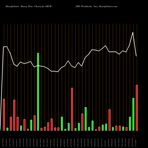 Money Flow charts share YRCW YRC Worldwide, Inc. NASDAQ Stock exchange 