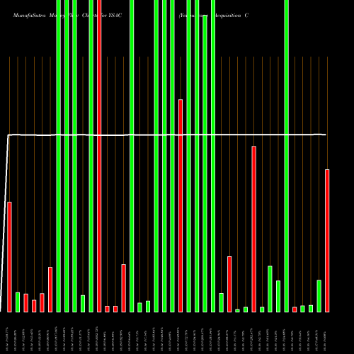 Money Flow charts share YSAC Yellowstone Acquisition Company Cl A NASDAQ Stock exchange 