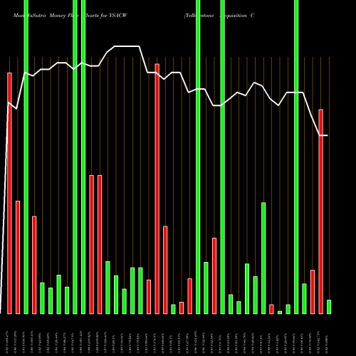 Money Flow charts share YSACW Yellowstone Acquisition Company Warrants To Purc NASDAQ Stock exchange 