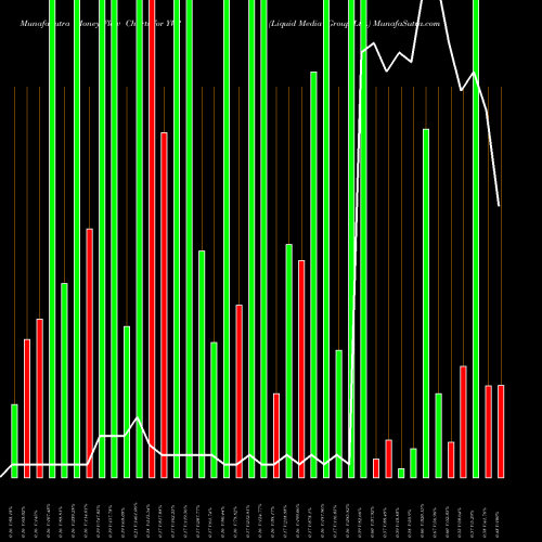 Money Flow charts share YVR Liquid Media Group Ltd. NASDAQ Stock exchange 