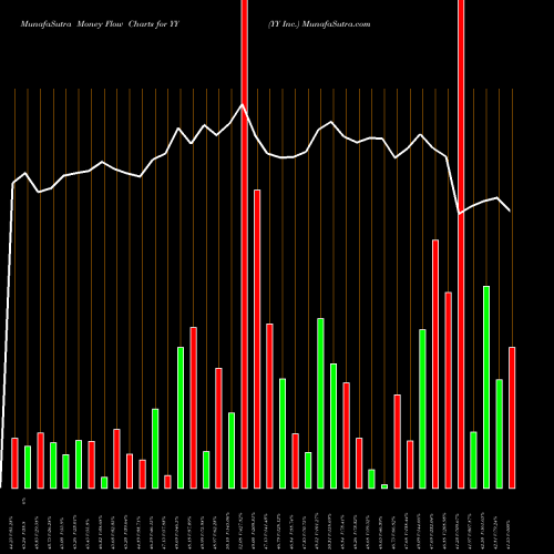 Money Flow charts share YY YY Inc. NASDAQ Stock exchange 