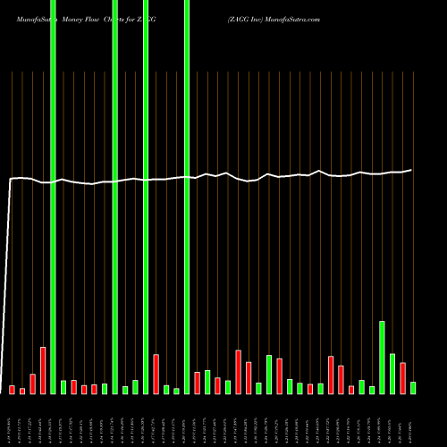 Money Flow charts share ZAGG ZAGG Inc NASDAQ Stock exchange 