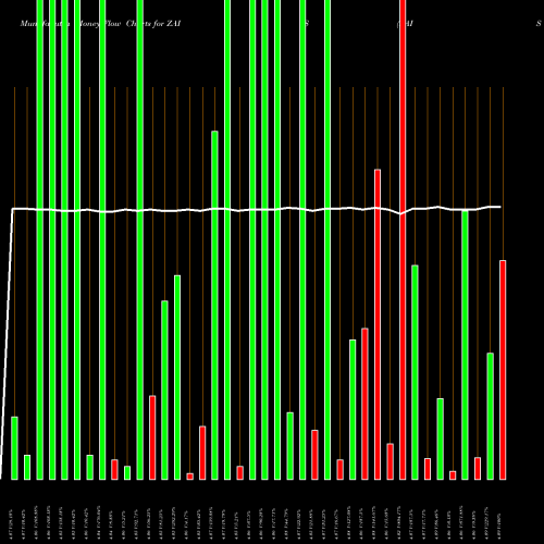 Money Flow charts share ZAIS ZAIS Group Holdings, Inc. NASDAQ Stock exchange 
