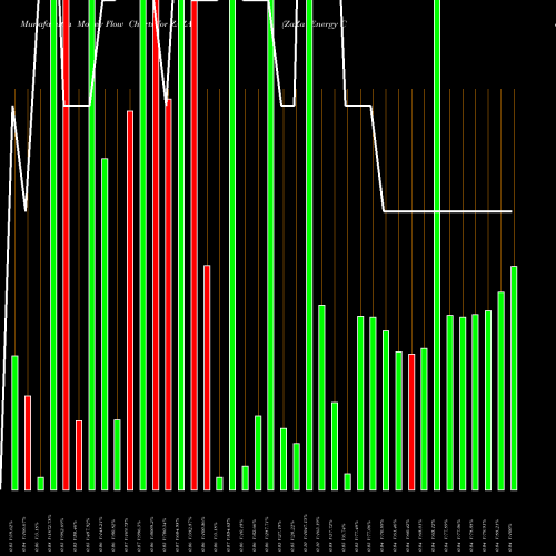 Money Flow charts share ZAZA ZaZa Energy Corporation NASDAQ Stock exchange 