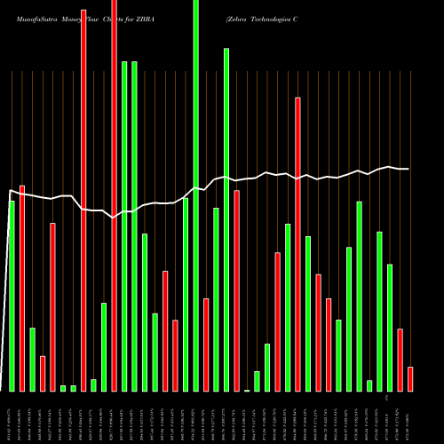 Money Flow charts share ZBRA Zebra Technologies Corporation NASDAQ Stock exchange 