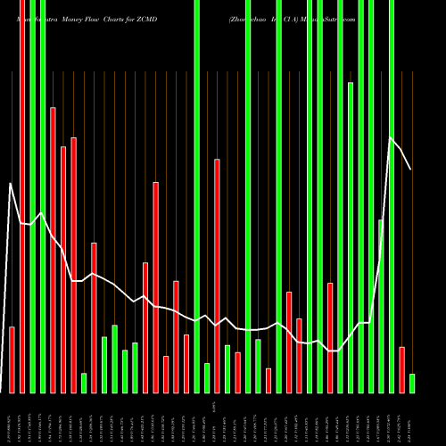 Money Flow charts share ZCMD Zhongchao Inc Cl A NASDAQ Stock exchange 