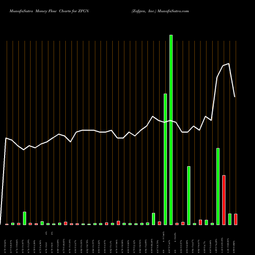 Money Flow charts share ZFGN Zafgen, Inc. NASDAQ Stock exchange 