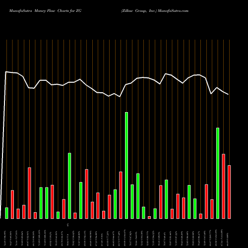 Money Flow charts share ZG Zillow Group, Inc. NASDAQ Stock exchange 