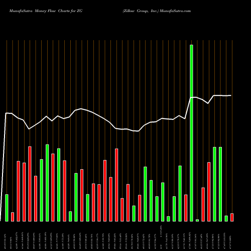 Money Flow charts share ZG Zillow Group, Inc. NASDAQ Stock exchange 