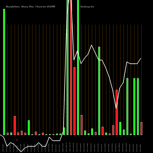Money Flow charts share ZGYHW Yunhong International WT NASDAQ Stock exchange 