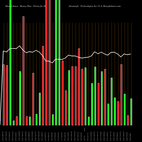 Money Flow charts share ZI Zoominfo Technologies Inc Cl A NASDAQ Stock exchange 