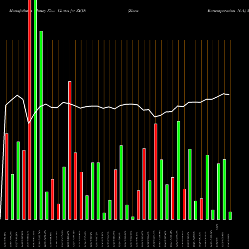 Money Flow charts share ZION Zions Bancorporation N.A. NASDAQ Stock exchange 
