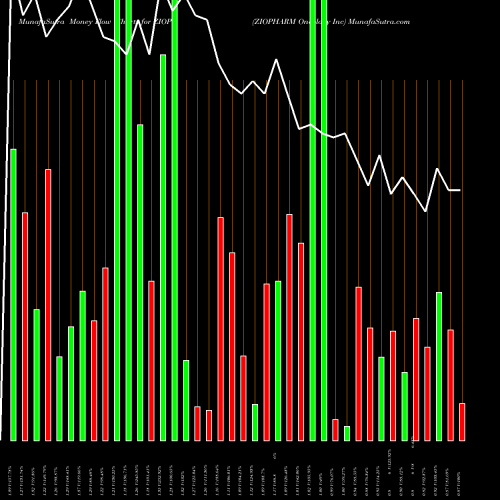 Money Flow charts share ZIOP ZIOPHARM Oncology Inc NASDAQ Stock exchange 