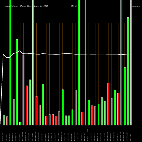 Money Flow charts share ZIXI Zix Corporation NASDAQ Stock exchange 