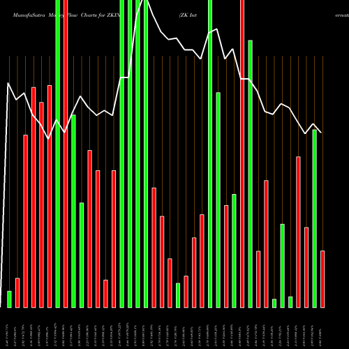 Money Flow charts share ZKIN ZK International Group Co., Ltd NASDAQ Stock exchange 