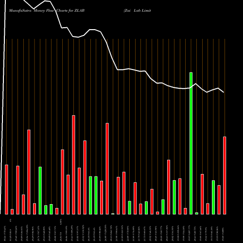 Money Flow charts share ZLAB Zai Lab Limited NASDAQ Stock exchange 