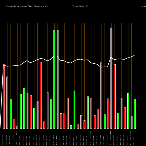 Money Flow charts share ZM Zoom Video Communications Cl A NASDAQ Stock exchange 