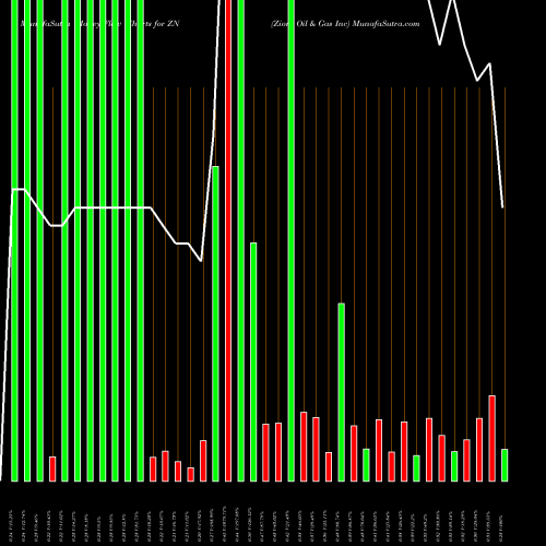 Money Flow charts share ZN Zion Oil & Gas Inc NASDAQ Stock exchange 