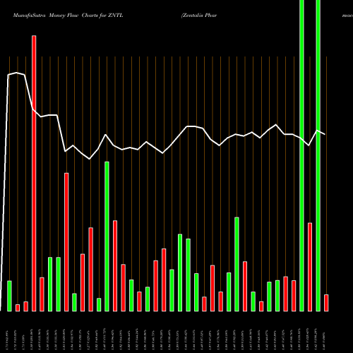 Money Flow charts share ZNTL Zentalis Pharmaceuticals Inc NASDAQ Stock exchange 
