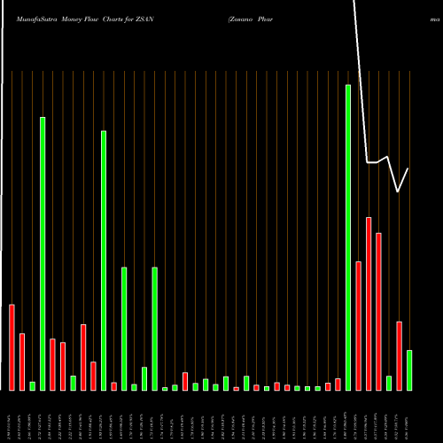 Money Flow charts share ZSAN Zosano Pharma Corporation NASDAQ Stock exchange 